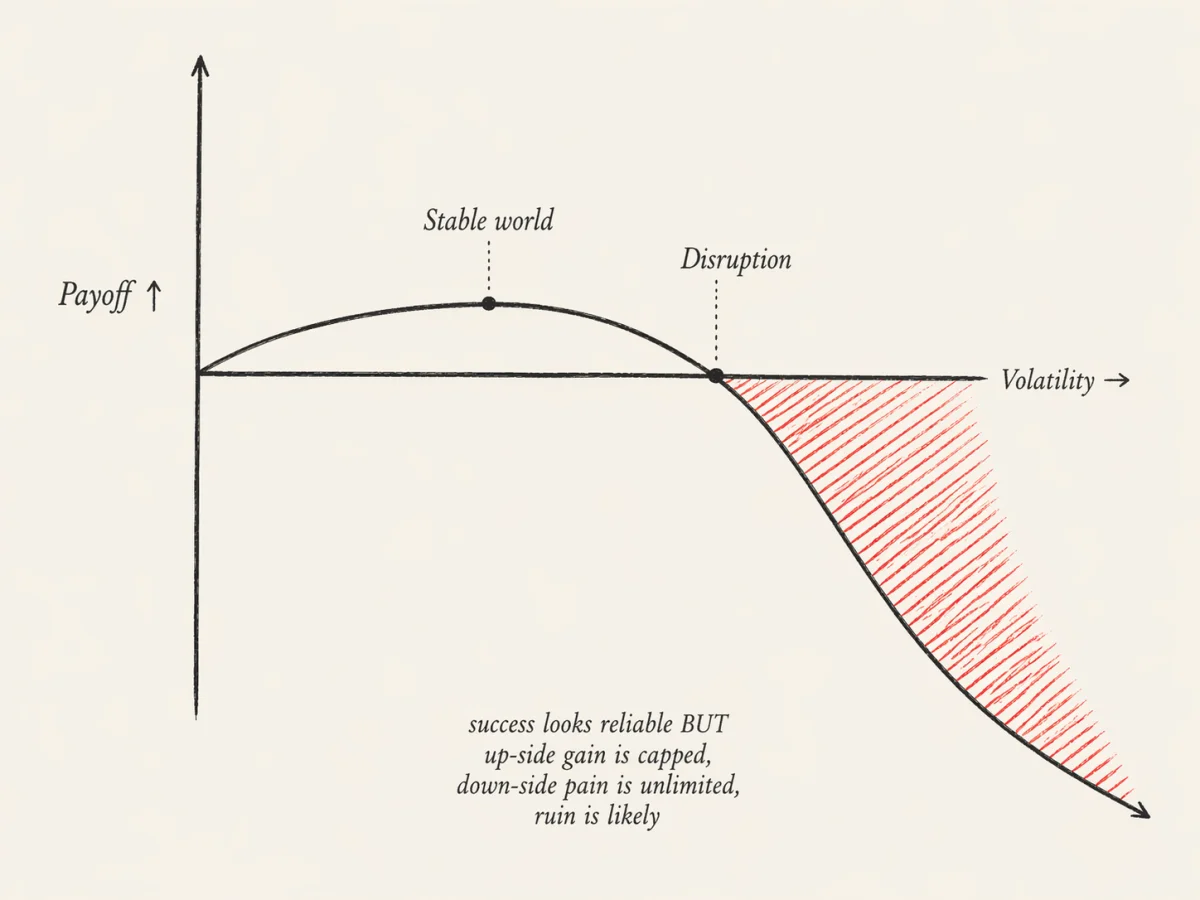 Curva de payoff cóncava: upside limitado en un mundo estable, pérdida catastrófica cuando llega la disrupción