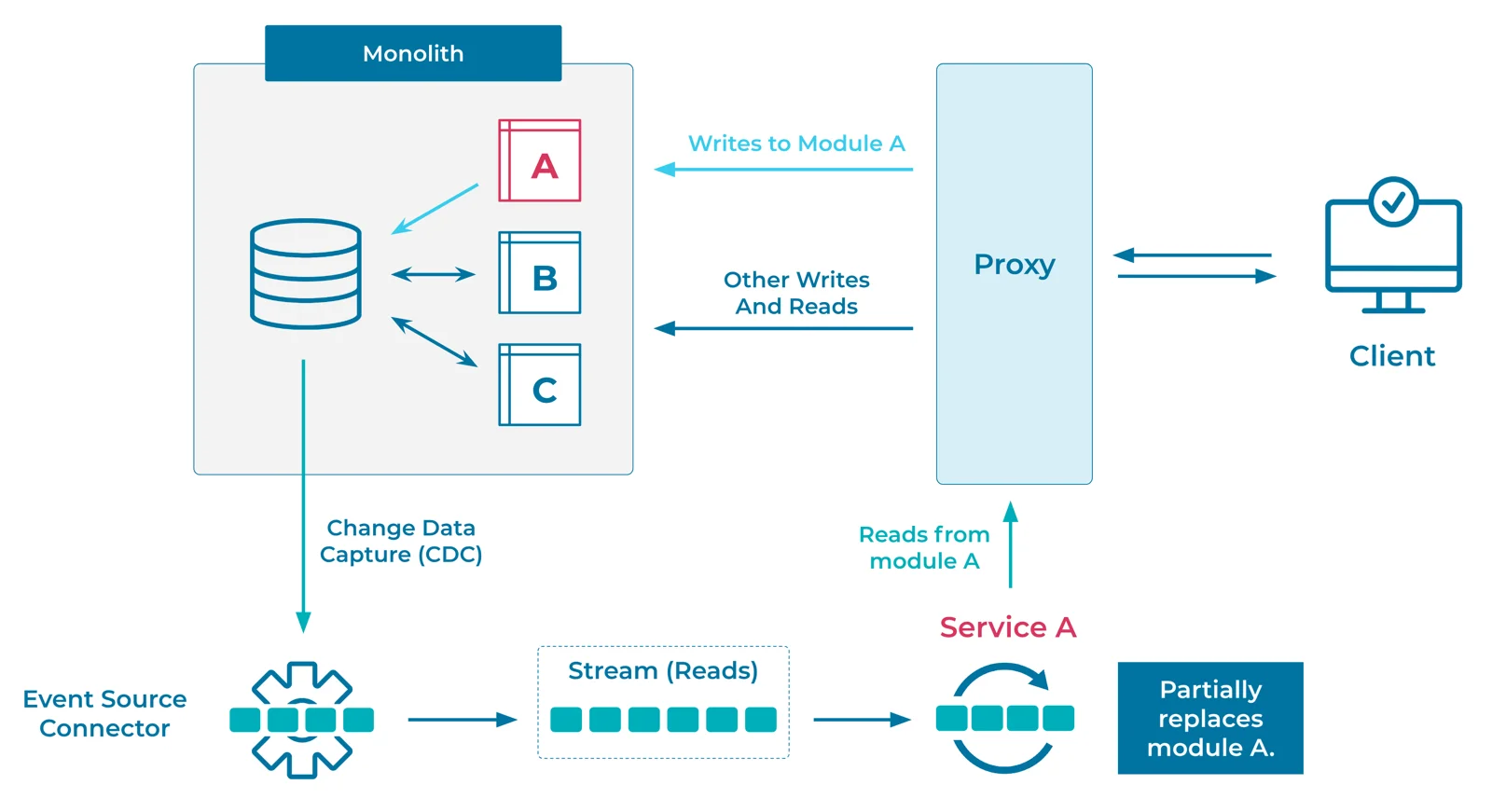 Strangler Fig Pattern - Migración gradual de monolito a microservices