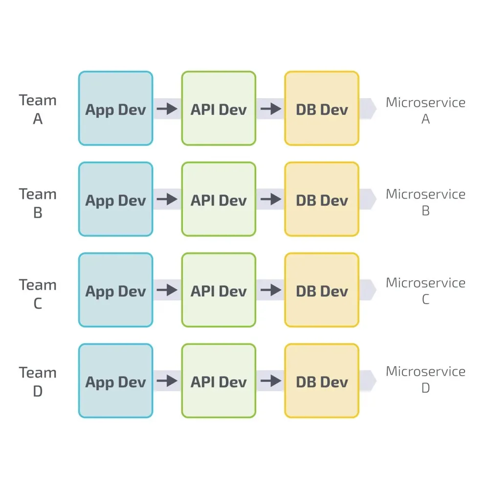 Diseño de equipos para arquitectura de microservices con data stores independientes