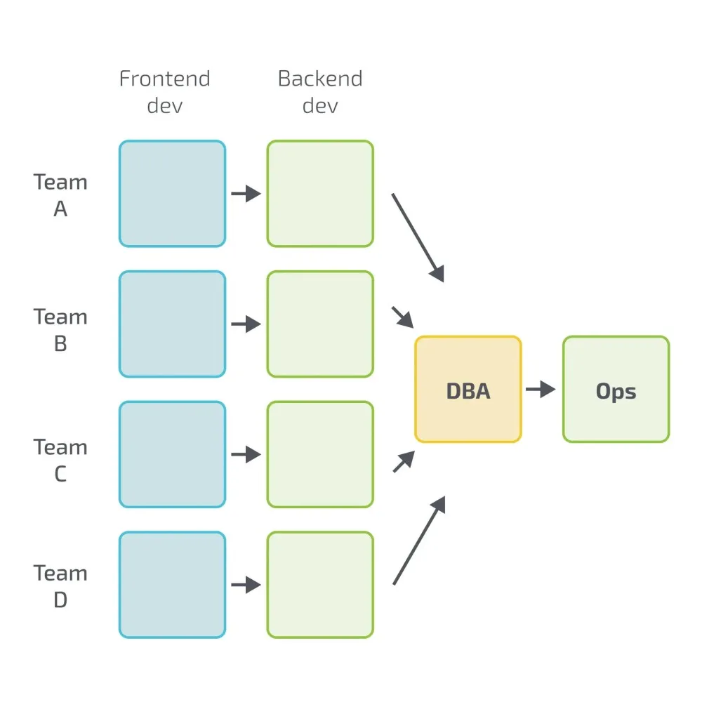 Team Topologies - Cuatro equipos trabajando en un sistema de software