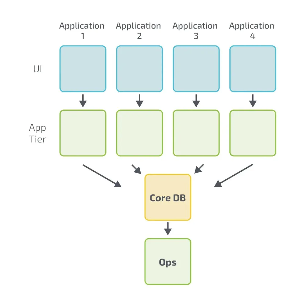 Team Topologies - Arquitectura de software resultante de una organización de cuatro equipos